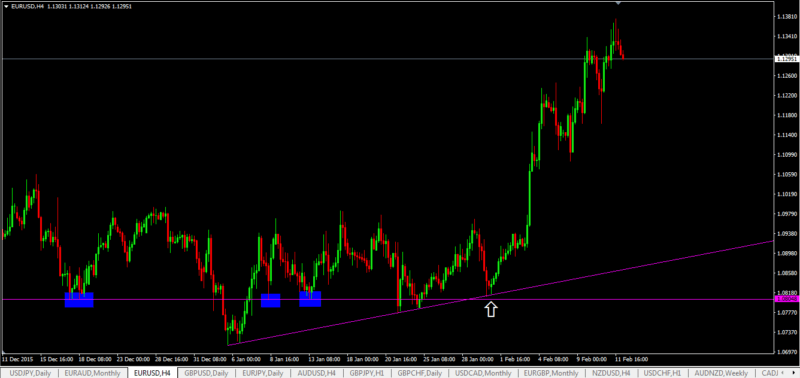 Konfluenzhandel mit Price Action