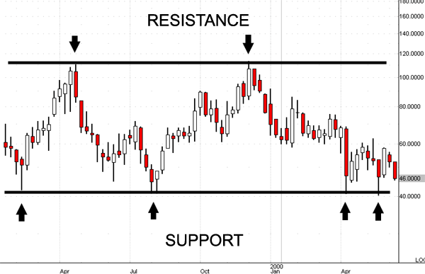 support-resistance