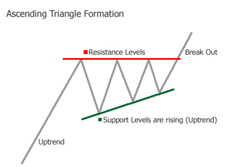 Ascending-Triangle-Formation-Chart-Pattern