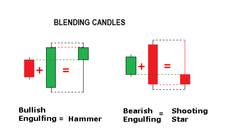 Blending-Candlesticks