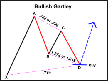 Bullish-Gartley-Pattern