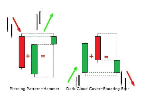 Combining-Two-Candlestick-is-called-blending-candlesticks-to-give-one-candlestick-pattern
