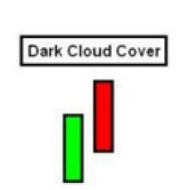 Dark-Cloud-Cover-Candlestick-Pattern