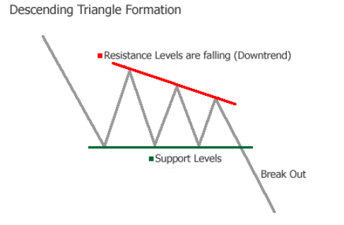 Descending-Triangle-Formation-Chart-Pattern