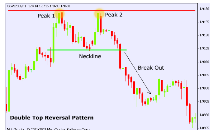 Double-Top-Chart-Pattern