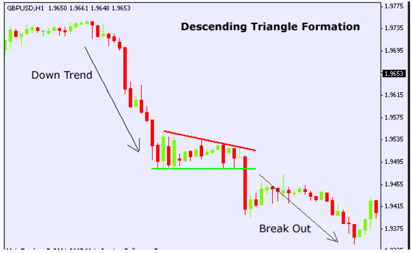 Example-of-Descending-Triangle-Formation-Chart-Pattern