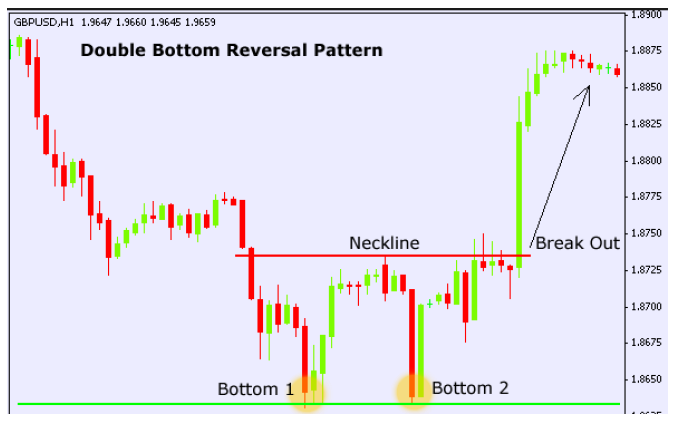 Example-of-a-double-bottom-chart-pattern