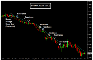 How-Moving-Averages-Provide-Dynamic-Resistance-In-A-Downtrend