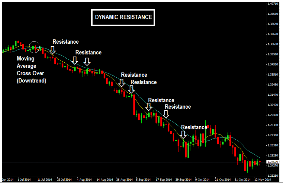 Joang-Moving-Average-Fana-Dynamic-Resistance-In-A-Downtrend