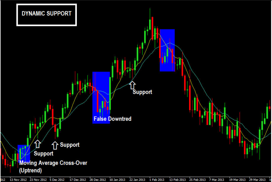How-Moving-Averages-Provide-Dynamic-Support-In-An-Uptrend