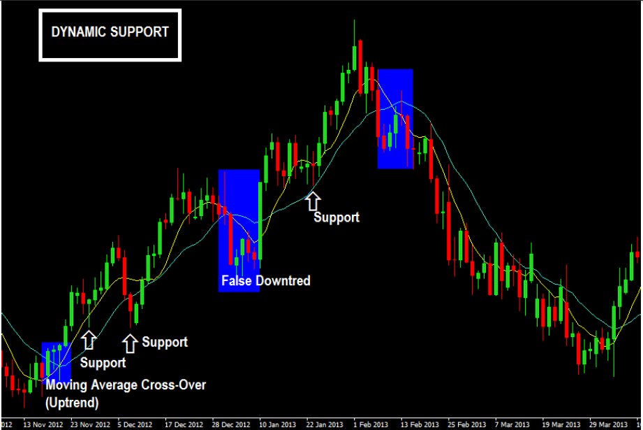 I-Average-Moving-Average-Ihlinzeka kanjani-I-Dynamic-Support-In-An-Uptrend