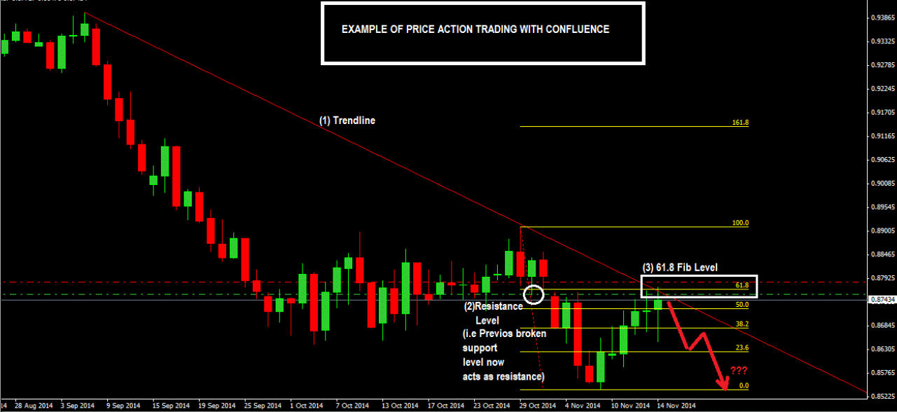 How-To-Trade-Confluence-With-Price-Action