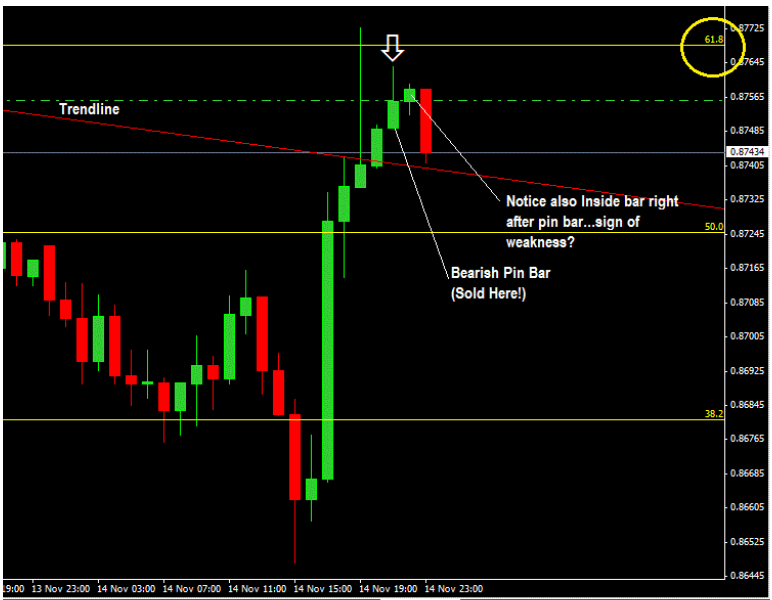 How-To-Trade-Confluence-of-Fibonacci-and-Trendline-With-Price-Action