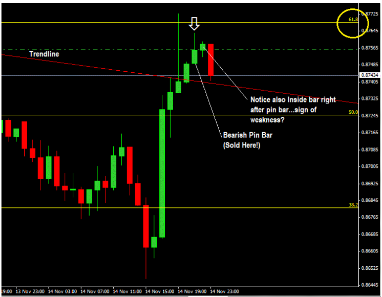 How-To-Trade-Konfluenz-von-Fibonacci-und-Trendlinie-mit-Price-Action