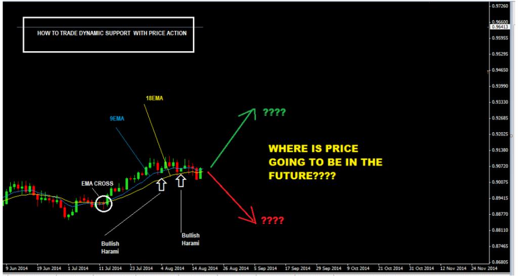 How-To-Trade-Moving-Average-Dynamic-Support-In-An-Uptrend-With-Price-Action