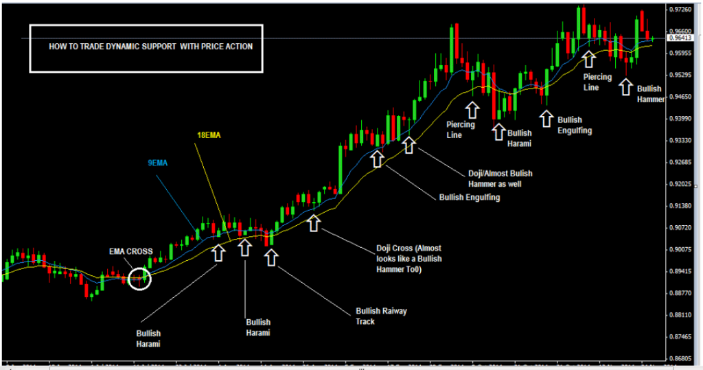 Comment-Trader-Moving-Moyenne-Support-Dynamique-Avec-Price-Action-In-An-Uptendend