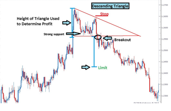 How-to-Take-Profit-On-Descending-Triangle-Chart-Formation