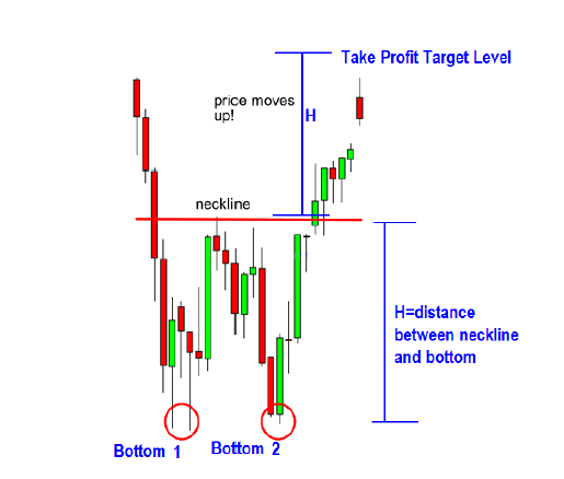 How-to-Trade-Double-Bottom-chart-patterns