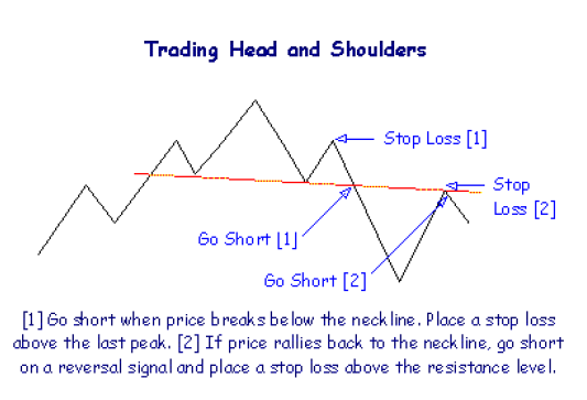 How-to-Trade-Head-And-Shoulder-Chart-Pattern