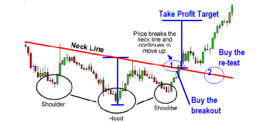 How-to-Trade-The-Inverted-Head-And-Shoulder-chart-pattern
