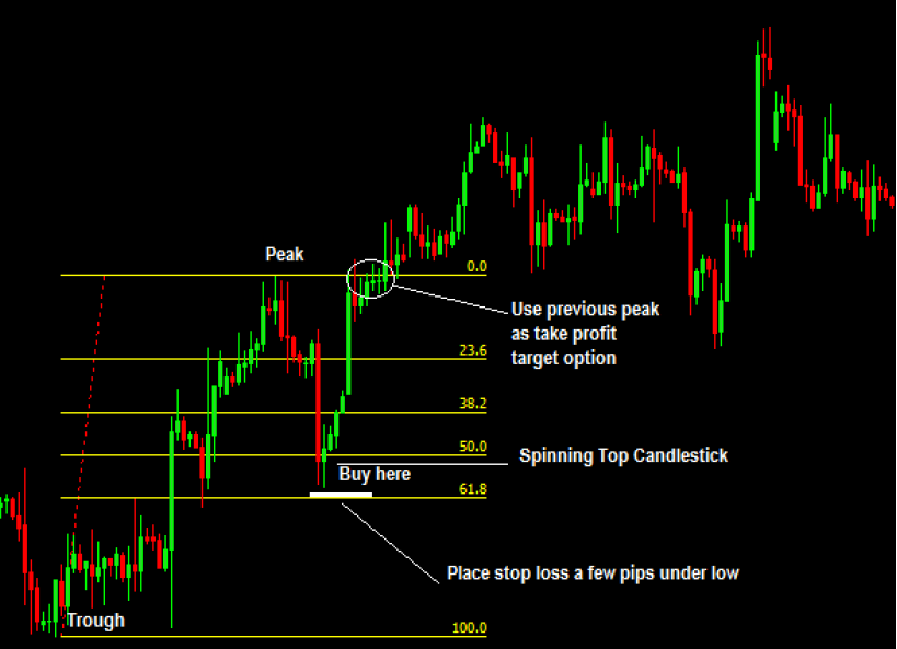 Hoe-fibonacci-verhandelen met-prijsactie-in-een-uptrend