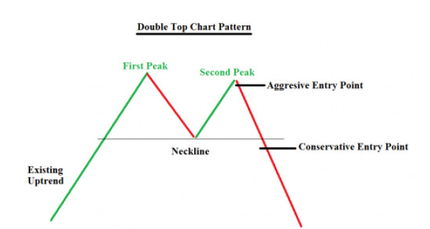 How-to-trade-the-double-top-chart-pattern