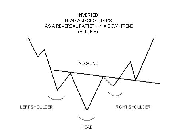 Inverse-Head-And-Shoulder-Chart-Pattern