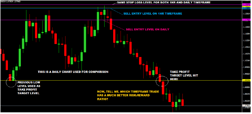 Multi-Time-Frame-Trading-With-Price-Action
