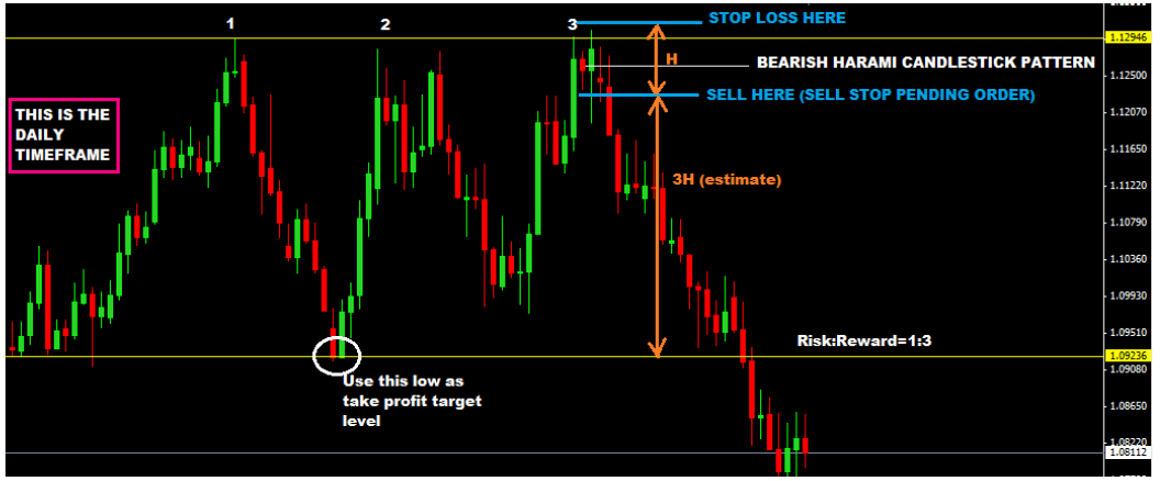 Multi-Timeframe-Trading-With-Price-Action