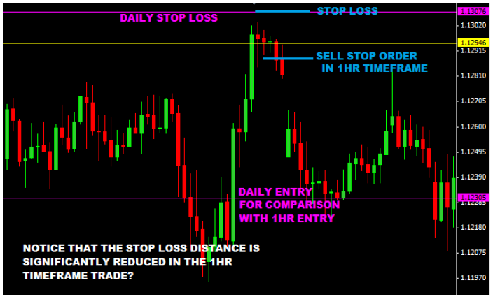 Trading multi-timeframe