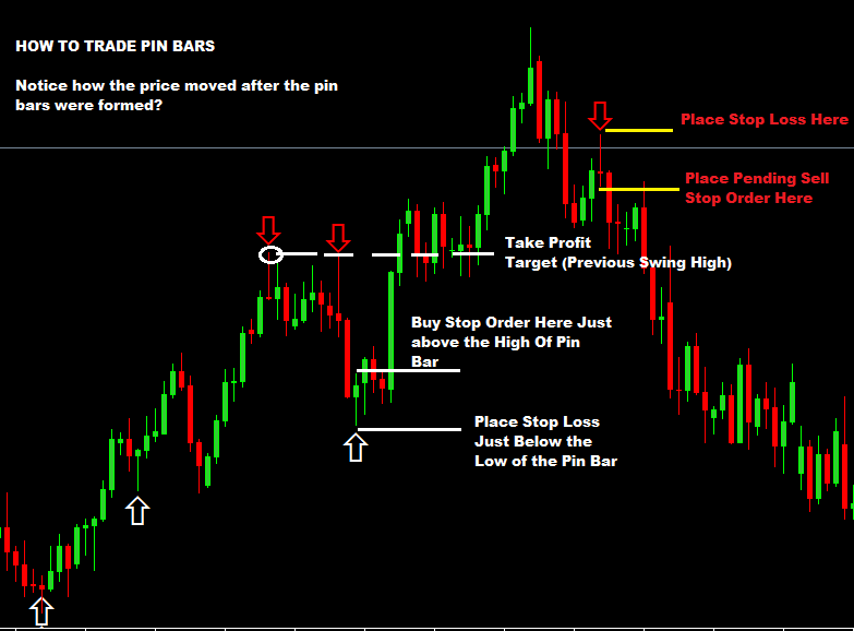 Pin-Bar-Forex-Trading-Strategy