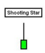 Shotting-Star-Candlestick-Pattern