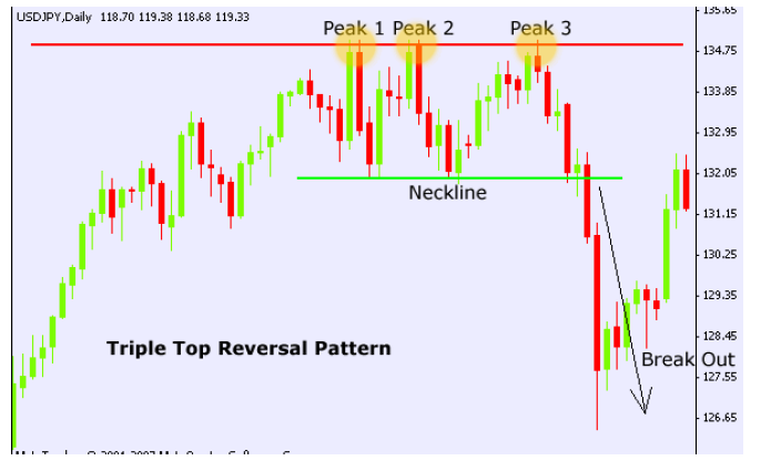Tripple-top-chart-pattern