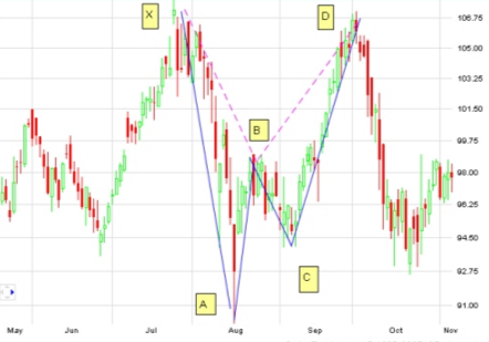 bearish-Gartley-Pattern-example