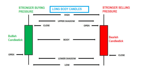 candlestick body length
