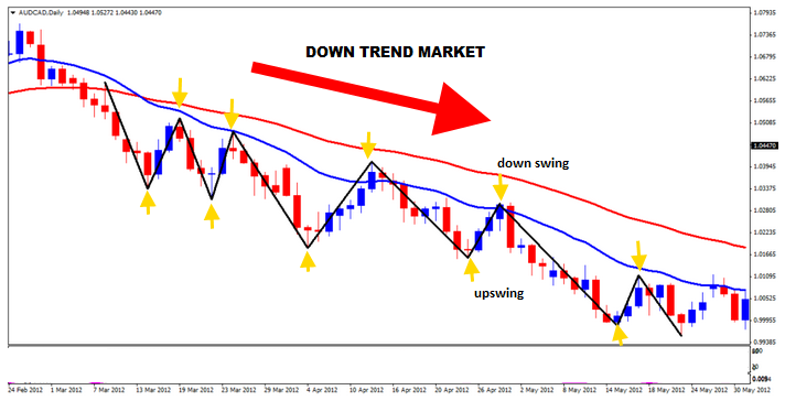 down-swings-and-up-swings-in-a-down-trend-forex-market