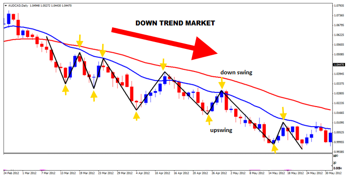 kushuka-na-juu-mabembea-katika-soko-la-kushuka-mwelekeo-wa-forex