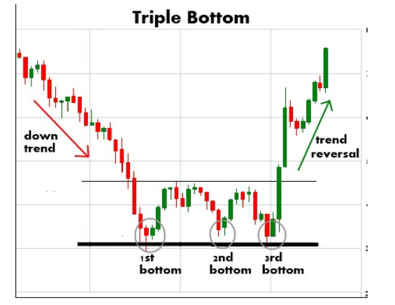 example-of-tripple-bottom-chart-pattern