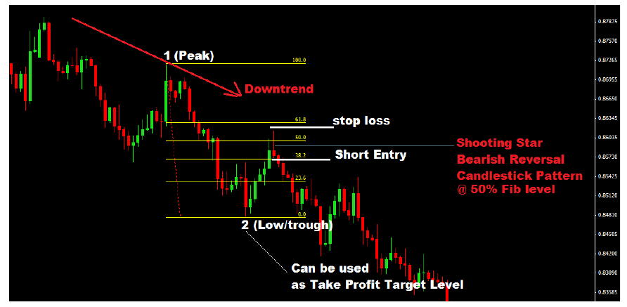 how-to-trade-fibonacci-with-price-action-in-a-downtrend