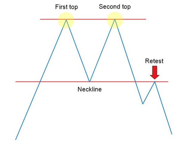 how to trade the double top chart patterns