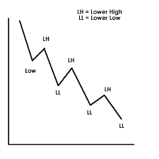 down trend