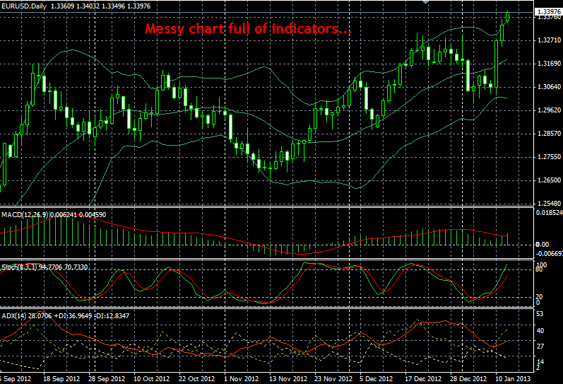 messy price chart with indicators