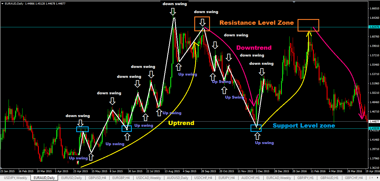 swing-trading-course-for-dummies-downswings-and-upswings-sa-isang-trend