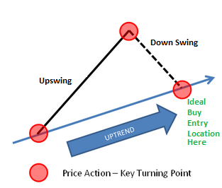 swing-trading-for-dummies-course-ideal-trade-entry-points-for-swing-traders