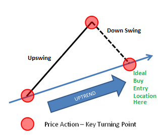 swing-trade-for-dummies-course-ideal-trade-entrypoints-for-swing-traders