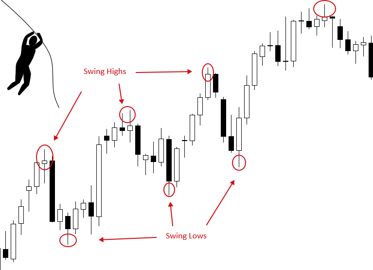 swing-trading-highs-lows
