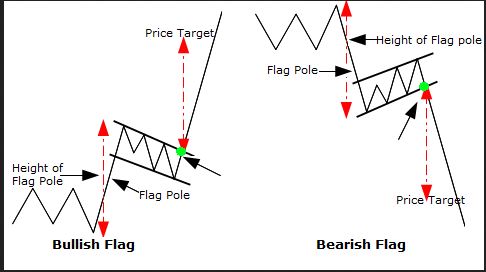 Bullish and bearish flags in forex