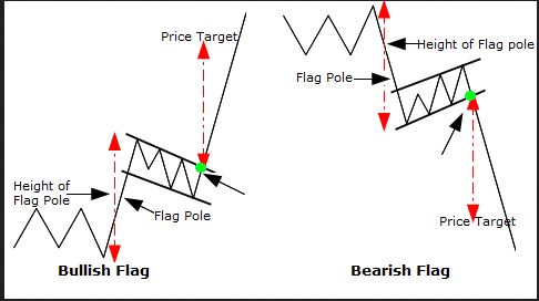 Bullish at bearish flag sa forex