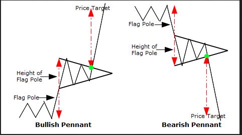 Bullish and bearish Pennants