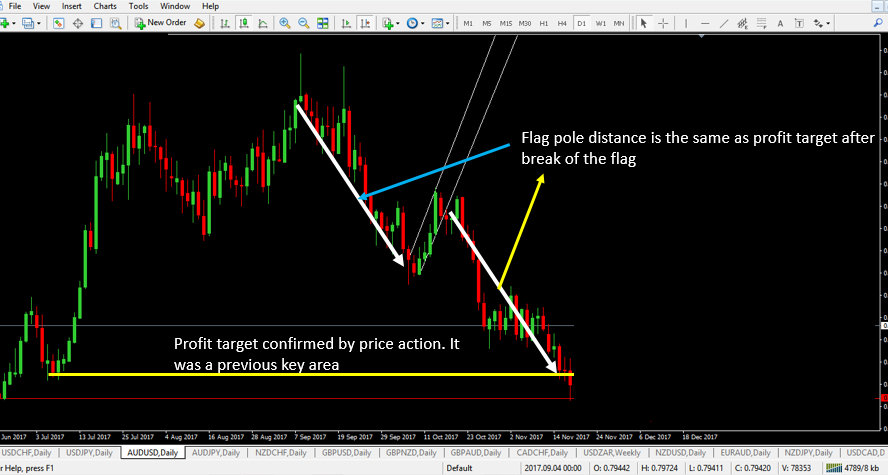 Profit target for a bearish flag